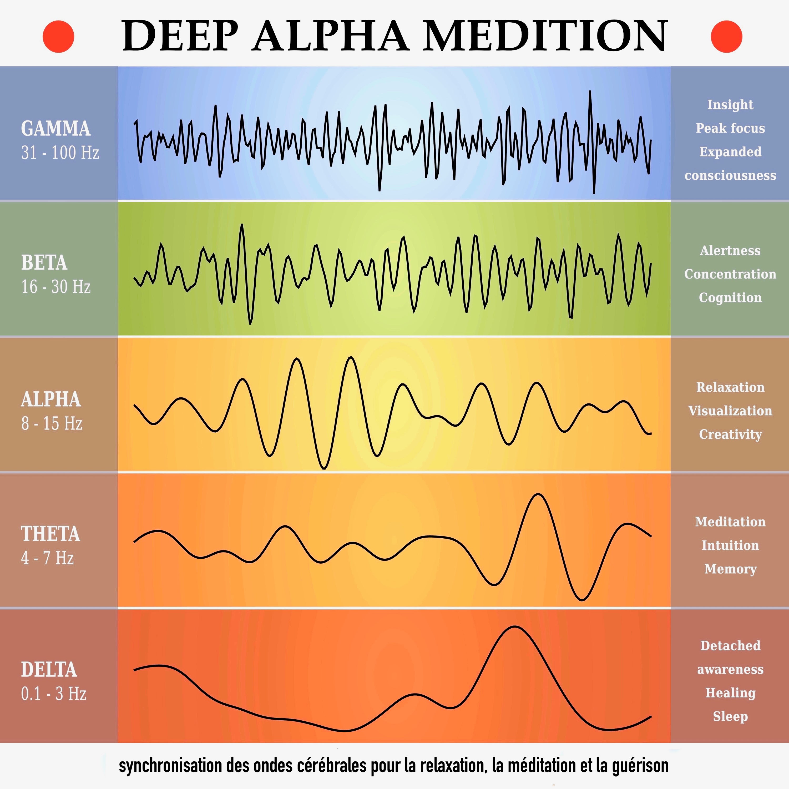 deep alpha meditation: synchronisation des ondes cérébrales pour la relaxation, la méditation et la guérison